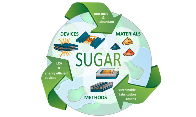 Overview of the SUGAR Project