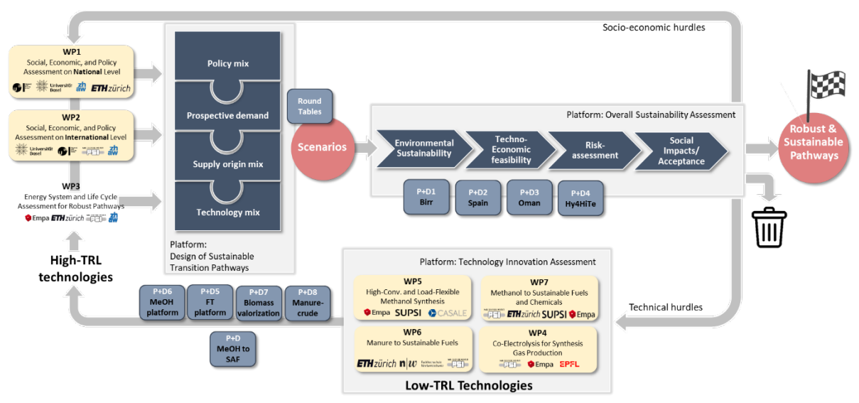 Project Overview SWEET-reFuel.ch